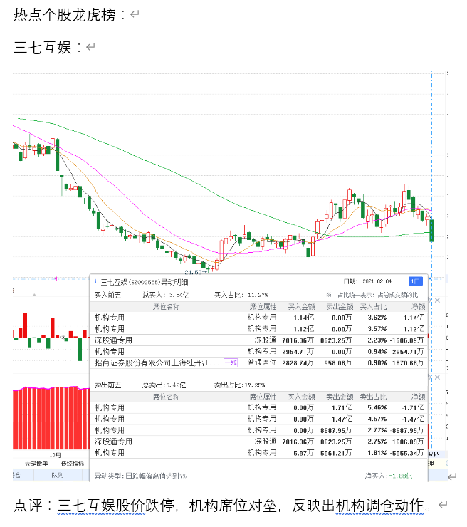机构席位今日净买入较多的个股分别是中瓷电子,天齐锂业,中核钛白