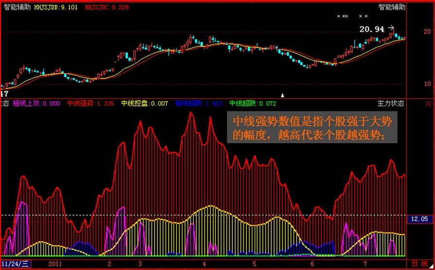 经传指标【八】主力状态指标_股事汇_多赢财