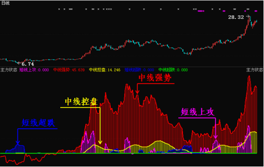 经传系列指标之--主力状态介绍_股事汇_多赢财
