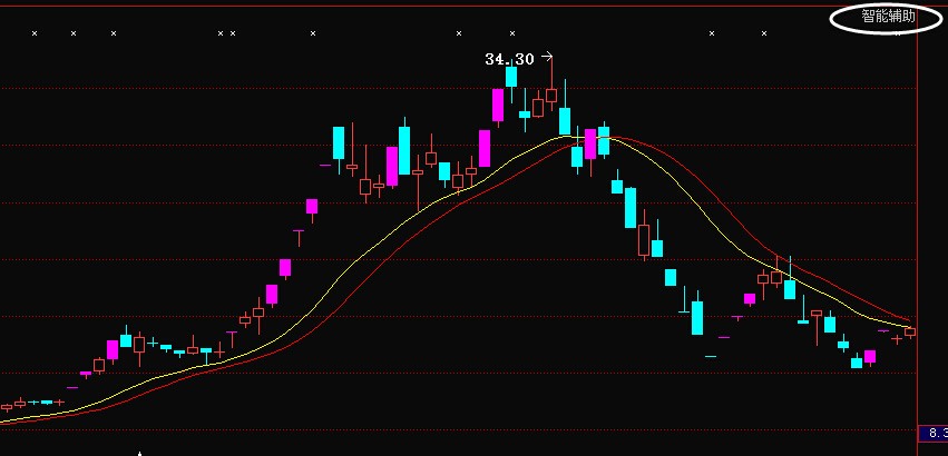 短线“暴力”选股法----擒牛战法 短线“暴力”选股法----擒牛战法