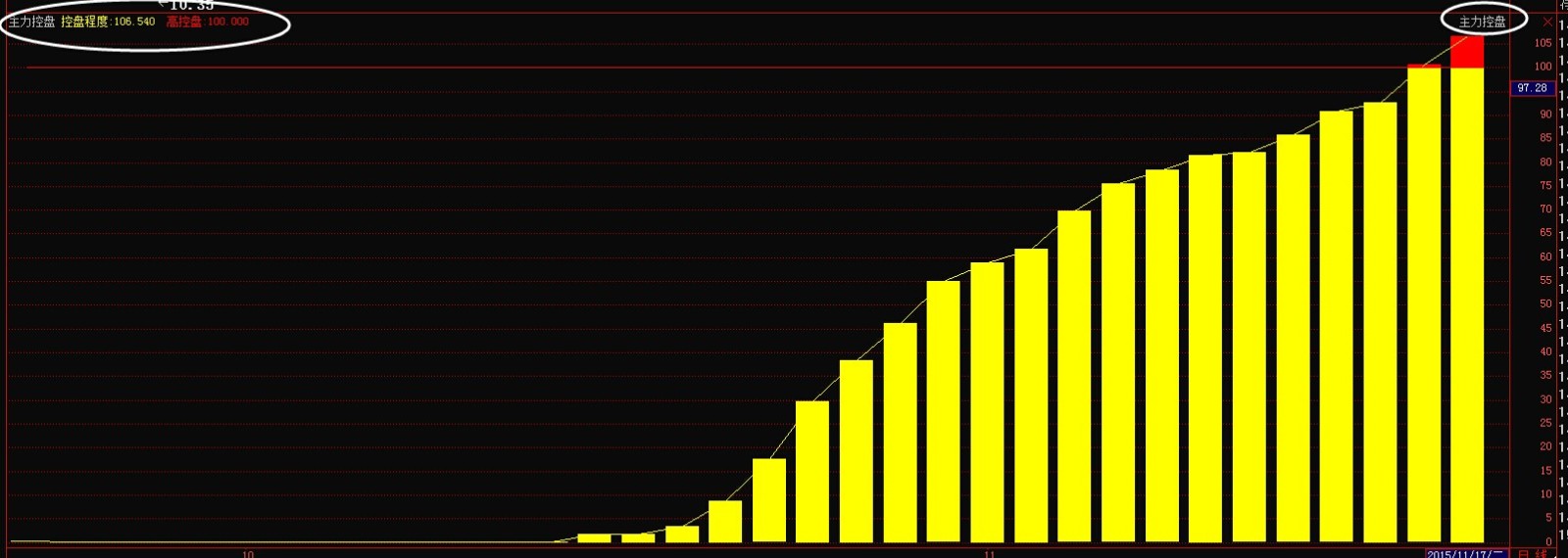 短线“暴力”选股法----擒牛战法