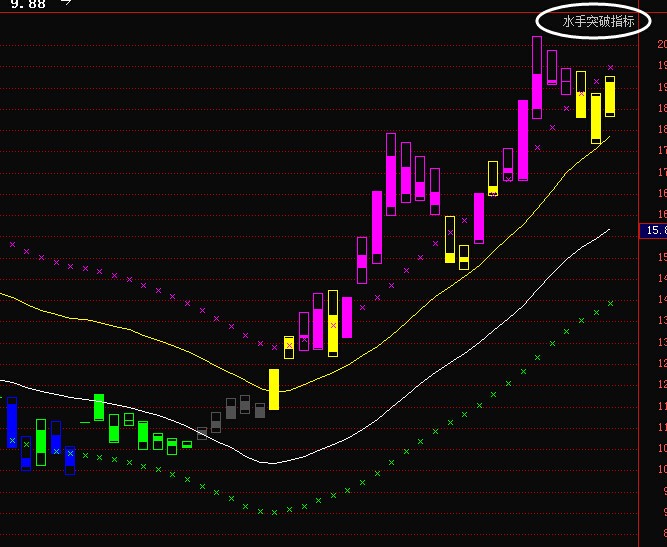 短线“暴力”选股法----擒牛战法