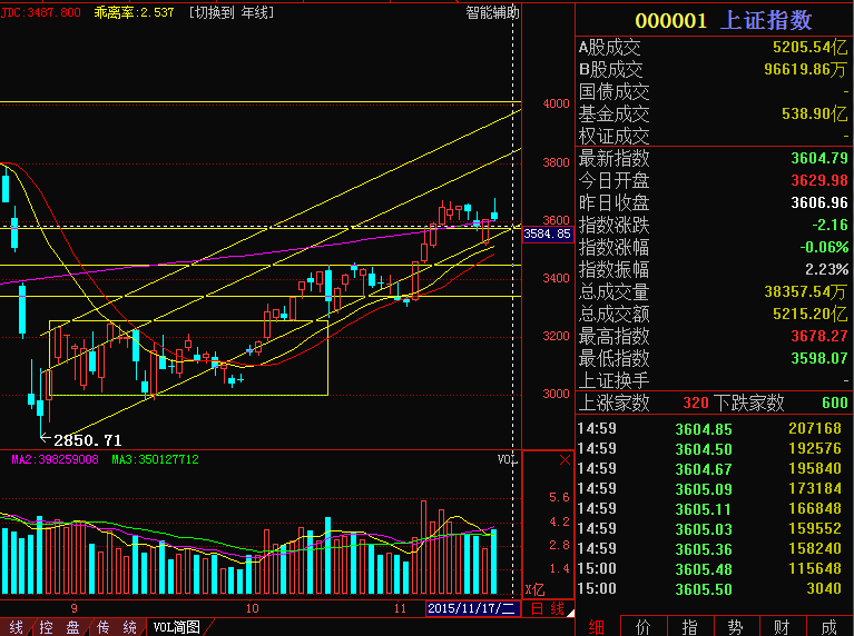 3650点、牛熊线走平,震荡或调整是正常走势,关