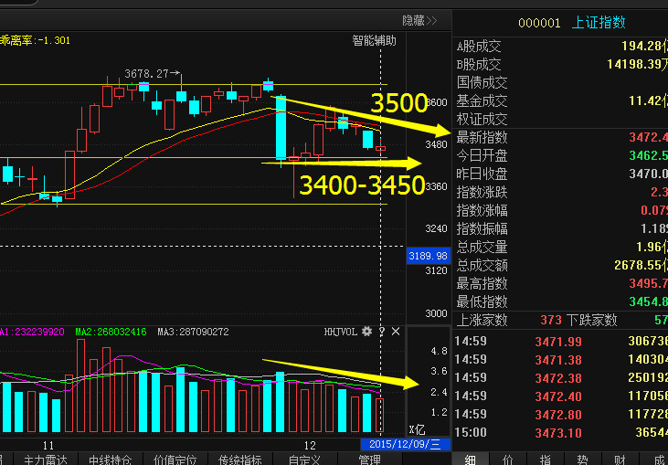 牛熊线走平,震荡不改,关注牛熊线的动态!保持