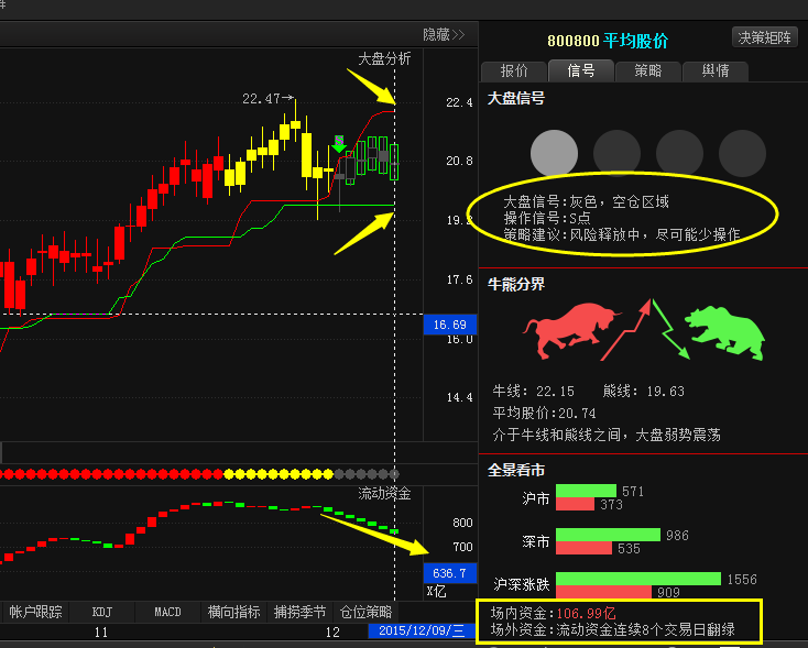 牛熊线走平,震荡不改,关注牛熊线的动态!保持
