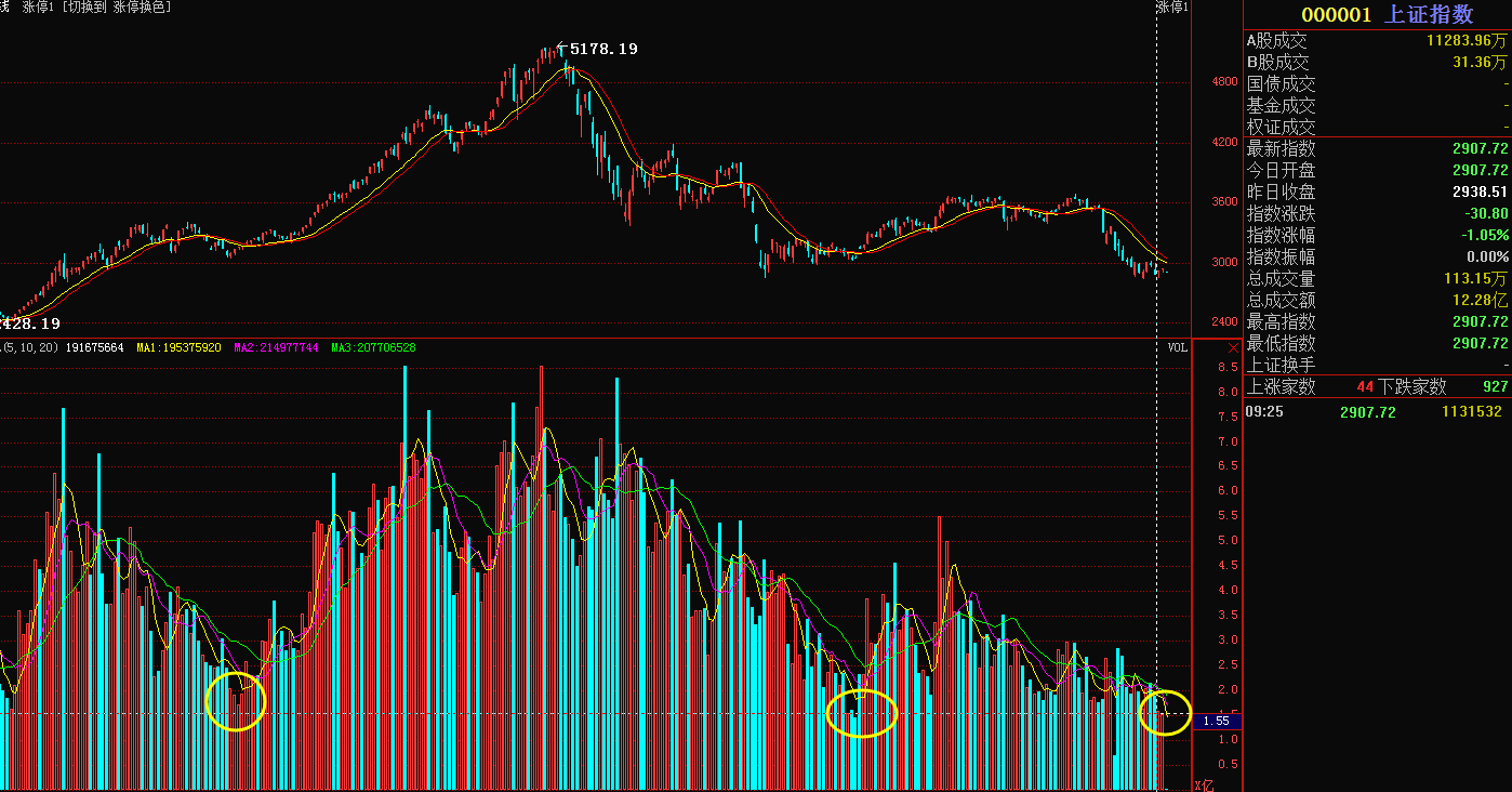 《股市一省:思考篇》超跌反弹确立 从强势题材