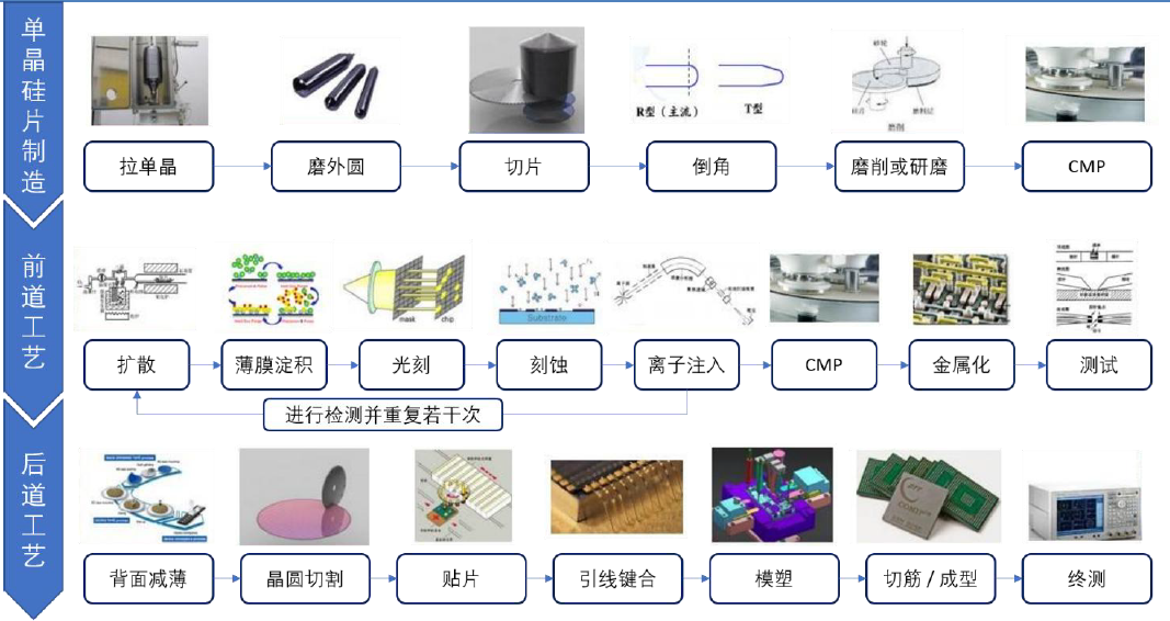 半导体芯片制造工艺流程