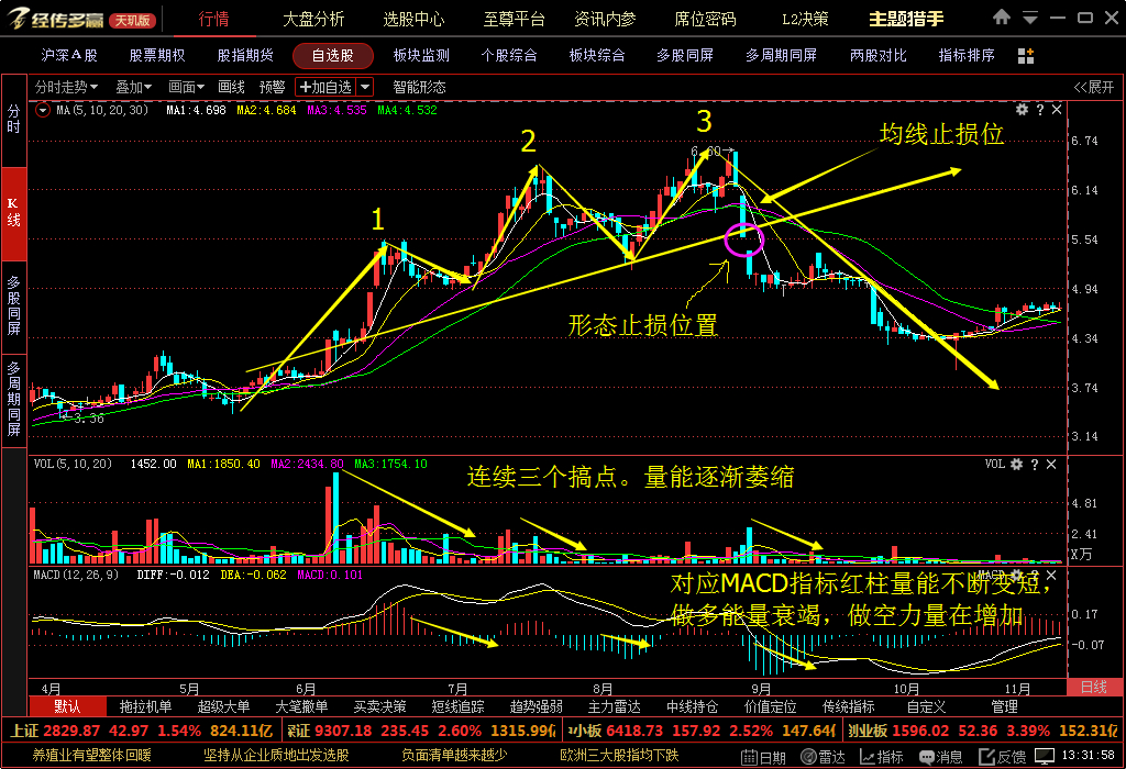 袁辰沪:顶部卖出技巧——三重顶形态介绍与举例