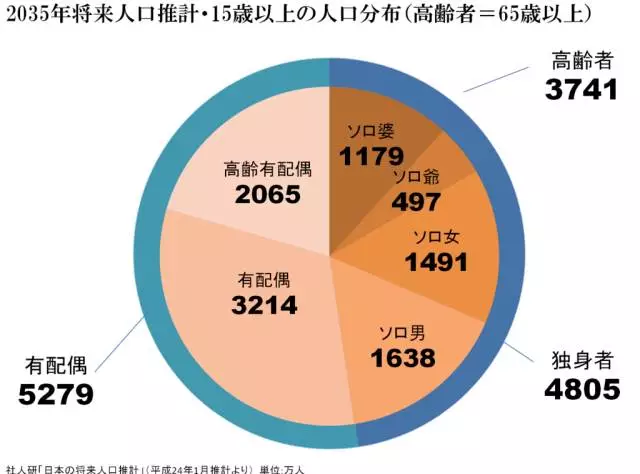 日本人口统计_日本人口出生率全球垫底(3)