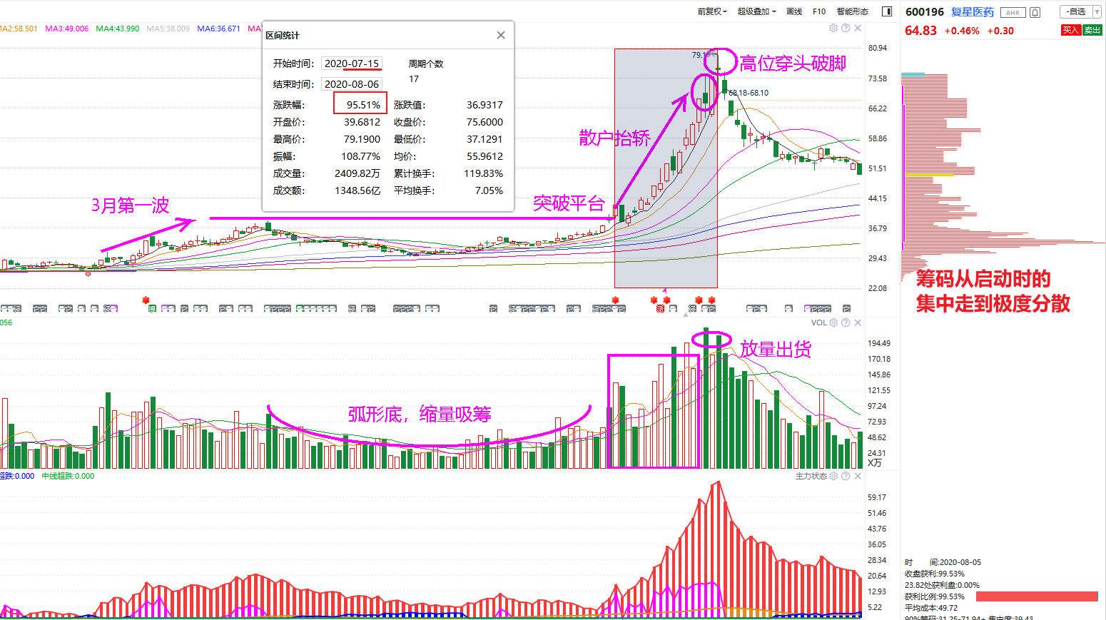 逻辑高价格_新低量价逻辑图_逻辑提量和逻辑减量