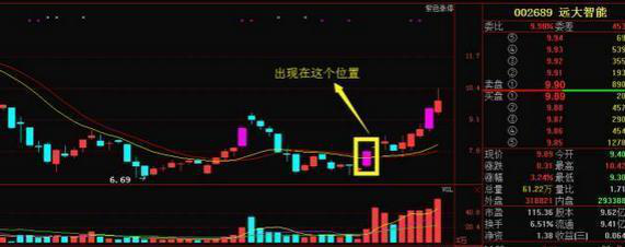 牛股启动之前都有哪些动作?庄家常用的六大招