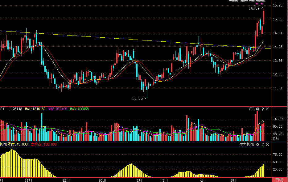 18年05月31日天降奇兵直播_股市直播_一步到