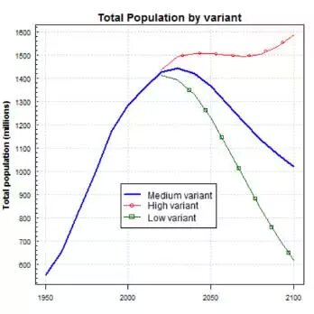 中国人口大爆炸_...计本世纪末国内人口将消失一半,从人口大爆炸反转为人口大