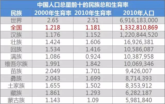 中国人口大爆炸_...计本世纪末国内人口将消失一半,从人口大爆炸反转为人口大