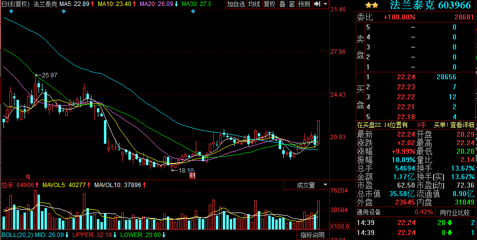 高送转预期较强 法兰泰克涨停-股票频道-多赢财