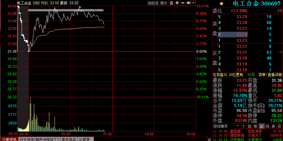 三季报业绩增幅较大 电工合金涨幅逾7%-股票频