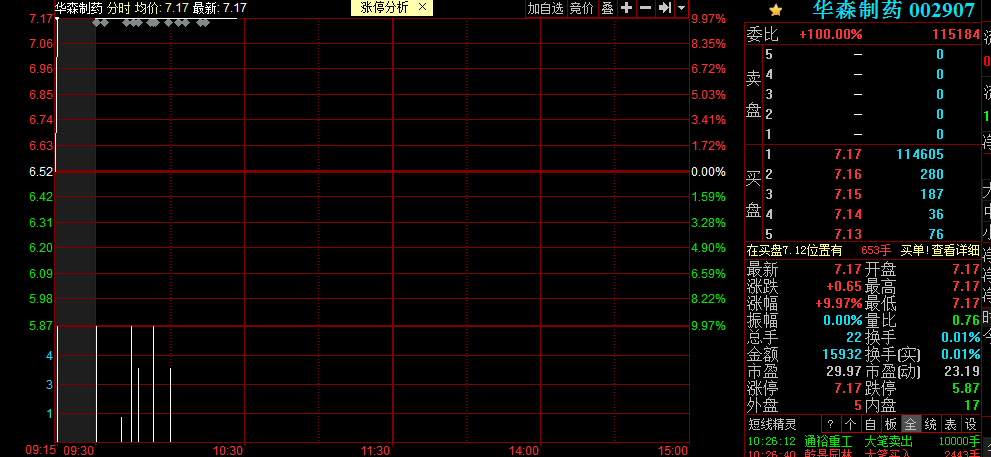 华森制药连板:新股行情火爆 -股票频道-多赢财