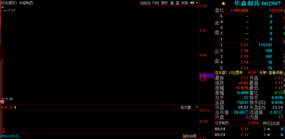 华森制药连板:新股行情火爆 -股票频道-多赢财