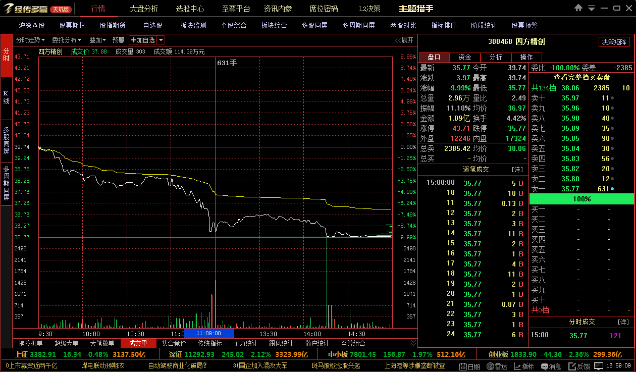 四方精创跌停:股东拟减持-股票频道-多赢财富网
